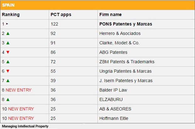 PONS IP es la primera firma española en solicitud de patentes por la vía PCT